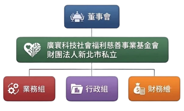 廣寰基金會組織架構